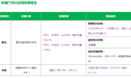 邻居大爷69岁TP53突变，15个月的治疗经历，希望得到大家建议