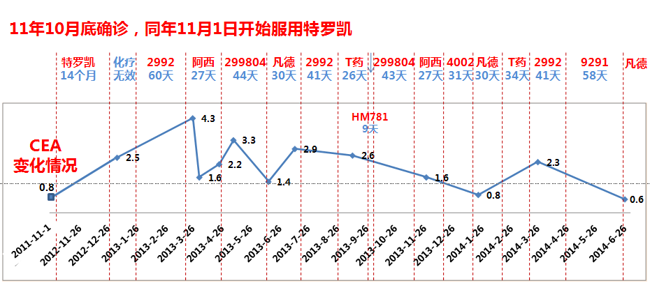 20140627父亲服药情况和CEA变化汇总.png