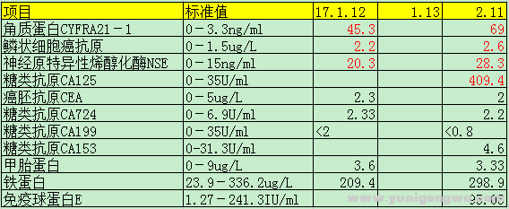 肿标检测值.png