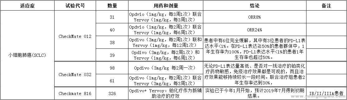 图二：PD-1单药和联合Yervoy试验统计