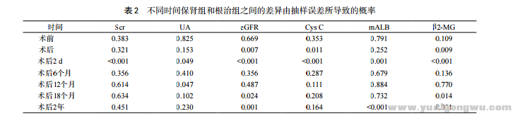 保留肾单位术与根治性肾切除术对肾功能影响的比较2.png